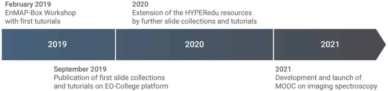 Time schedule of the HYPERedu development